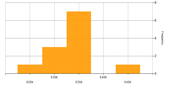 Salary histogram for SketchUp in the UK excluding London