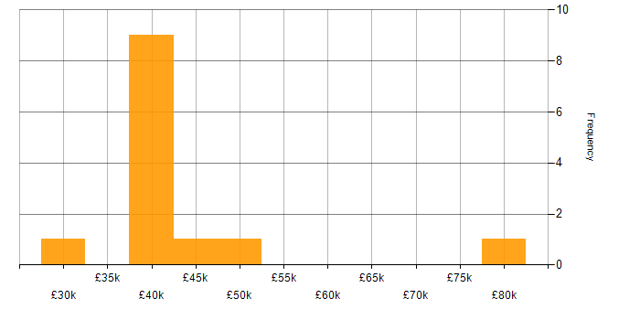 Salary histogram for Skype in the North of England