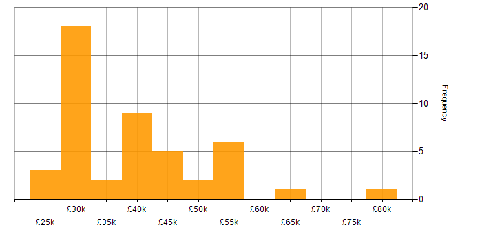 Salary histogram for Skype in the UK excluding London