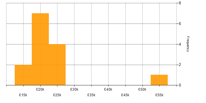 Salary histogram for SLA in Bedfordshire