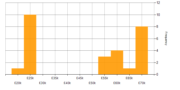 Salary histogram for SLA in Gloucestershire