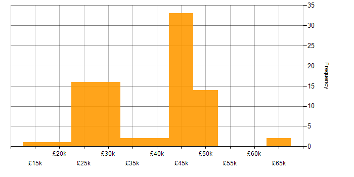 Salary histogram for SLA in Hampshire