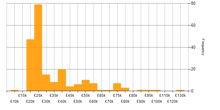 Salary histogram for SLA in the Midlands