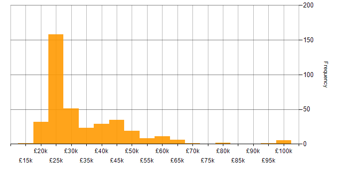 Salary histogram for SLA in the South East