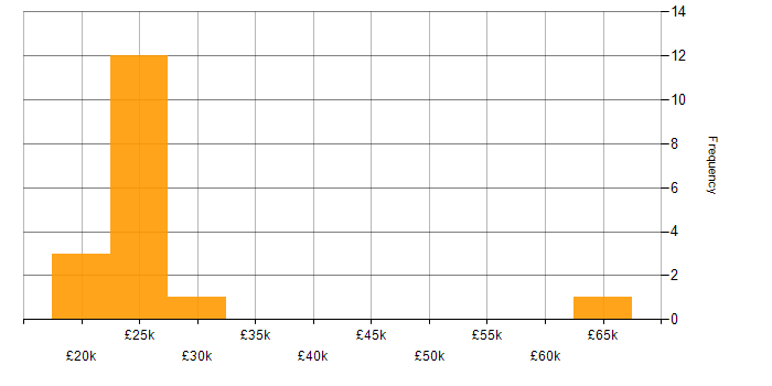 Salary histogram for SLA in South Wales