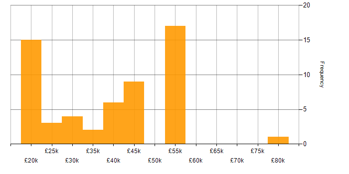 Salary histogram for SLA in South Yorkshire