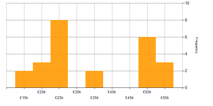 Salary histogram for SLA in Swindon