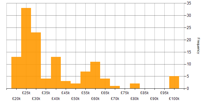 Salary histogram for SLA in the Thames Valley