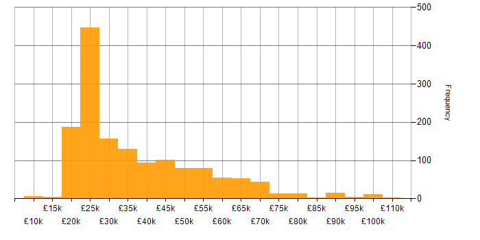 Salary histogram for SLA in the UK