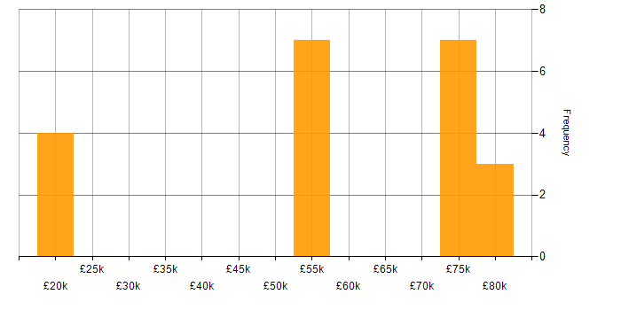 Salary histogram for SLA in Warwickshire