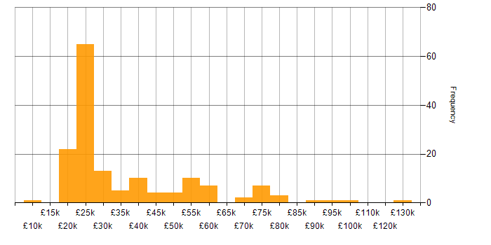 Salary histogram for SLA in the West Midlands