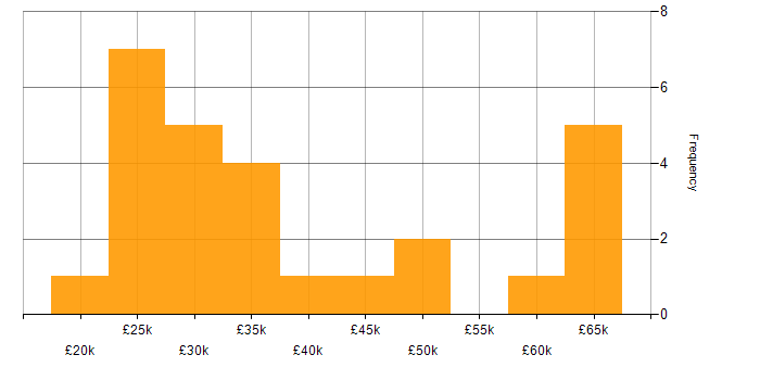 Salary histogram for SLA in West Yorkshire