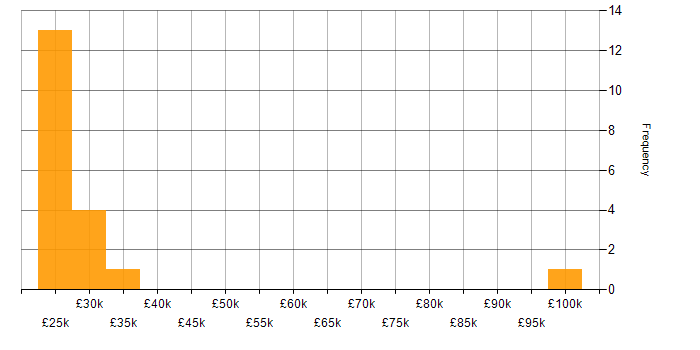 Salary histogram for SLA in Worcestershire