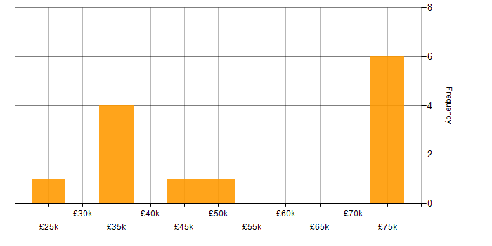 Salary histogram for Slack in Bristol