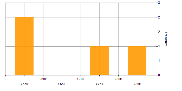 Salary histogram for Slack in the City of London