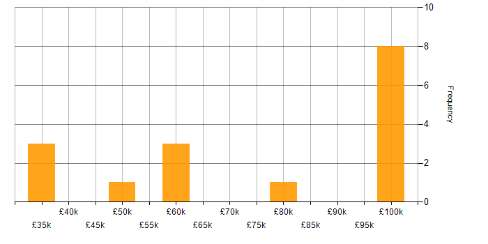 Salary histogram for Slack in the North of England