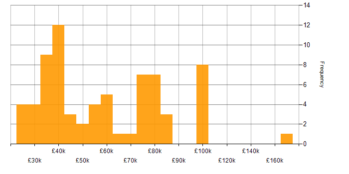 Salary histogram for Slack in the UK