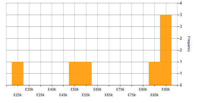 Salary histogram for Smart City in England