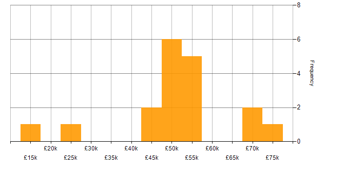 Salary histogram for Smart Energy in England