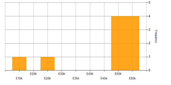 Salary histogram for Smart Energy in the North West