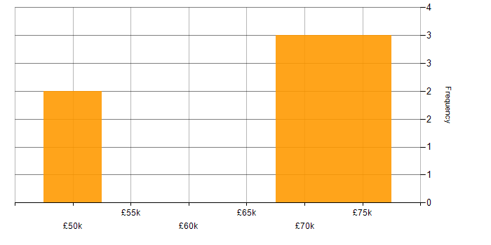 Salary histogram for Smart Energy in the West Midlands