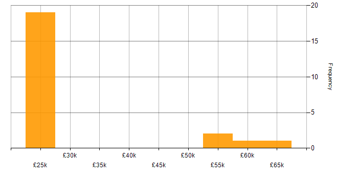 Salary histogram for Smartcard in the UK excluding London