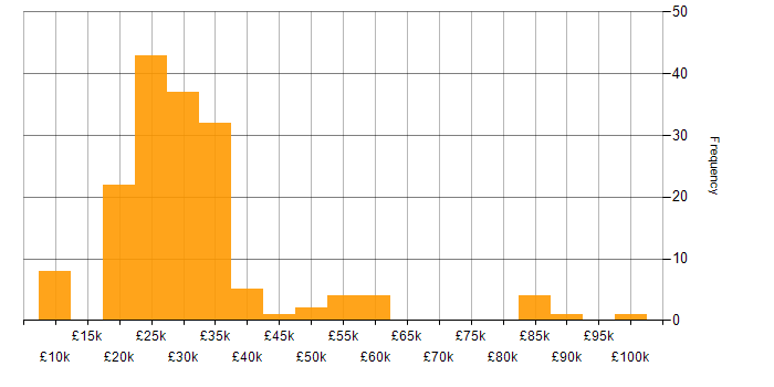 Salary histogram for Smartphone in England