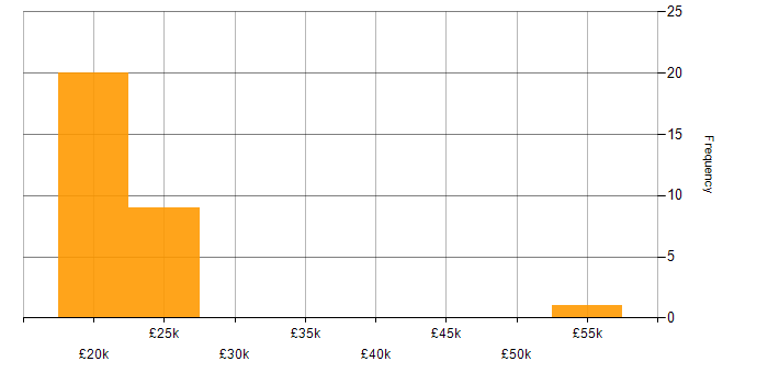 Salary histogram for Smartphone in the North of England