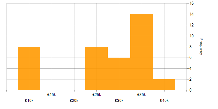 Salary histogram for Smartphone in the South East