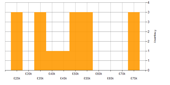 Salary histogram for Smartsheet in the UK