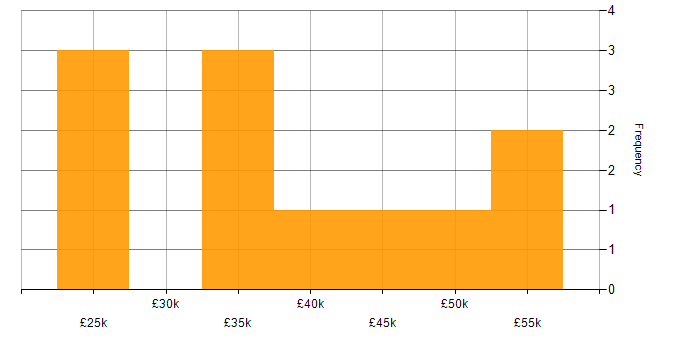 Salary histogram for Smartsheet in the UK excluding London