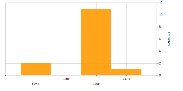 Salary histogram for SmoothWall in the Midlands