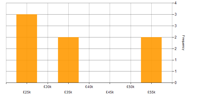 Salary histogram for SMS in the North of England
