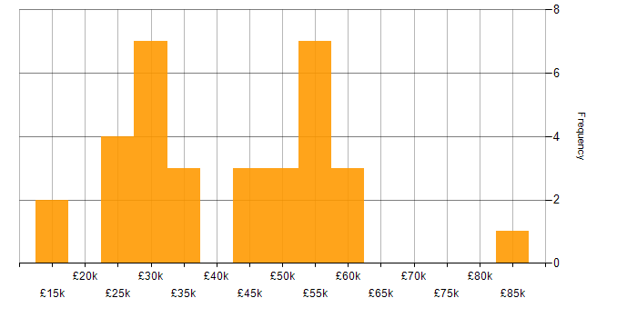 Salary histogram for SMS in the UK