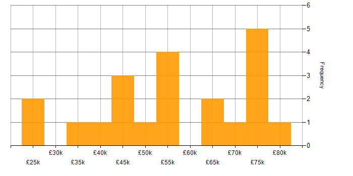 Salary histogram for SMTP in London