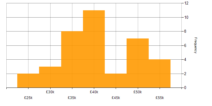 Salary histogram for SMTP in the UK excluding London