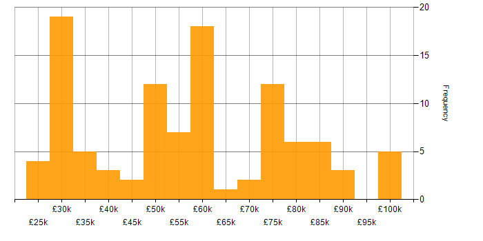 Salary histogram for SNMP in England