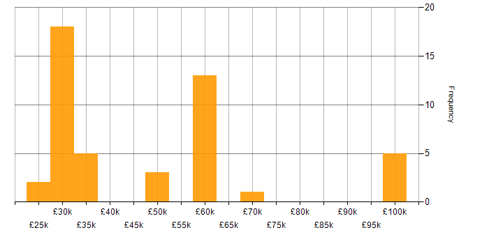 Salary histogram for SNMP in the South East