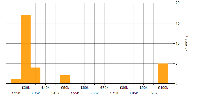 Salary histogram for SNMP in the Thames Valley