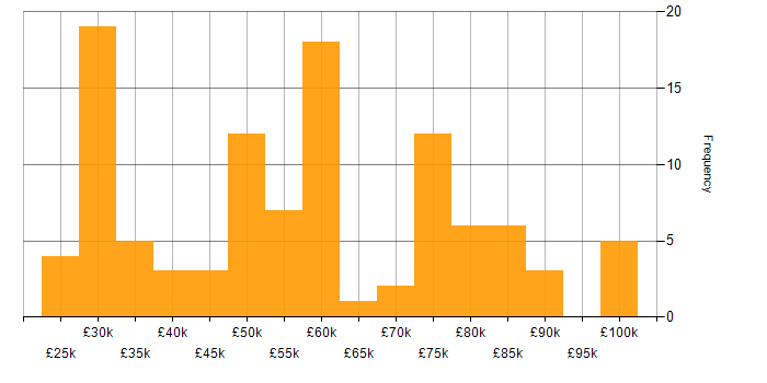 Salary histogram for SNMP in the UK
