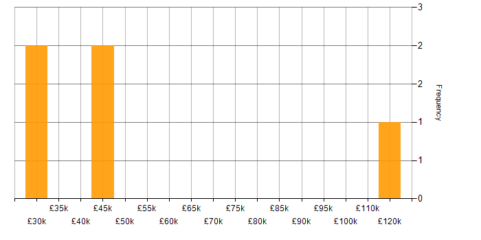 Salary histogram for SNOMED CT in the UK