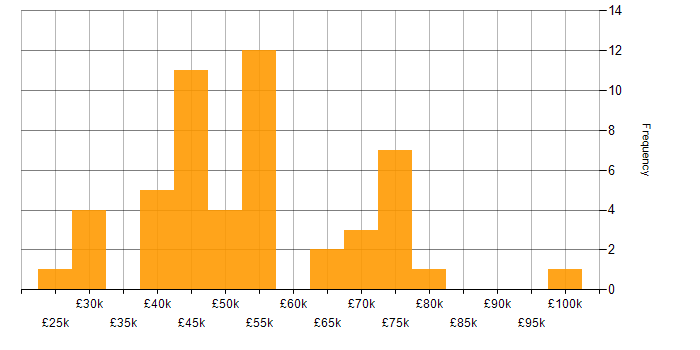 Salary histogram for Snow in England