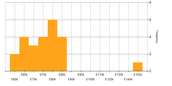 Salary histogram for Snowflake in the City of London