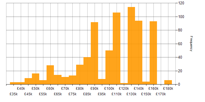 Salary histogram for Snowflake in England