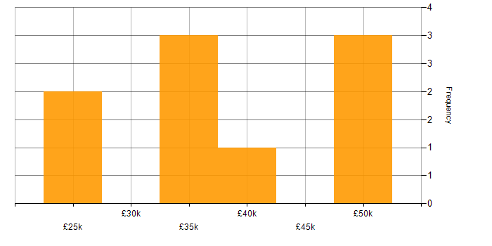 Salary histogram for Snowflake in Liverpool