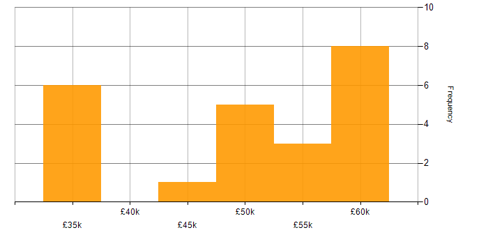 Salary histogram for Snowflake in Manchester