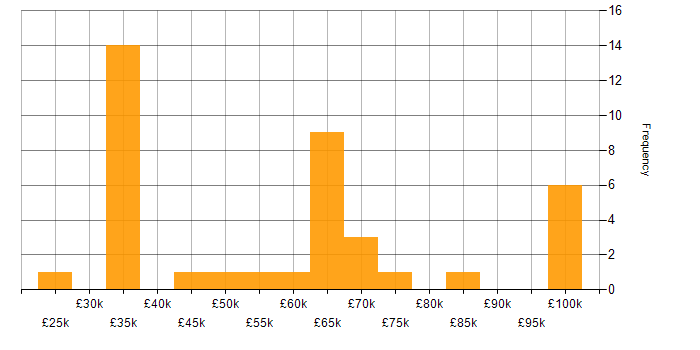 Salary histogram for Snowflake in the Midlands