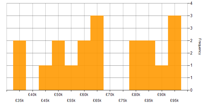 Salary histogram for Snowflake Schema in England
