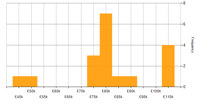 Salary histogram for Snyk in England