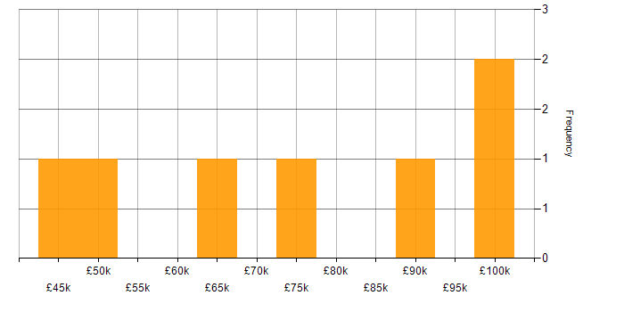 Salary histogram for Snyk in the UK excluding London